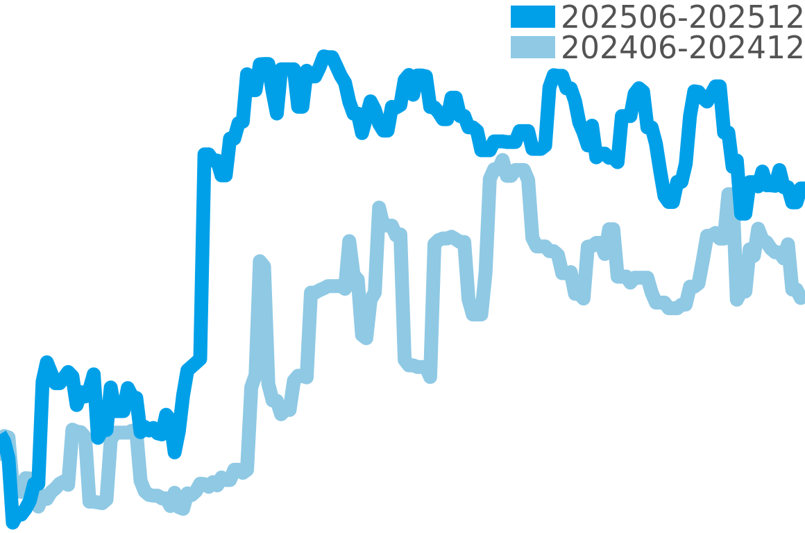 イーストウエスト 202506-202512の価格比較チャート