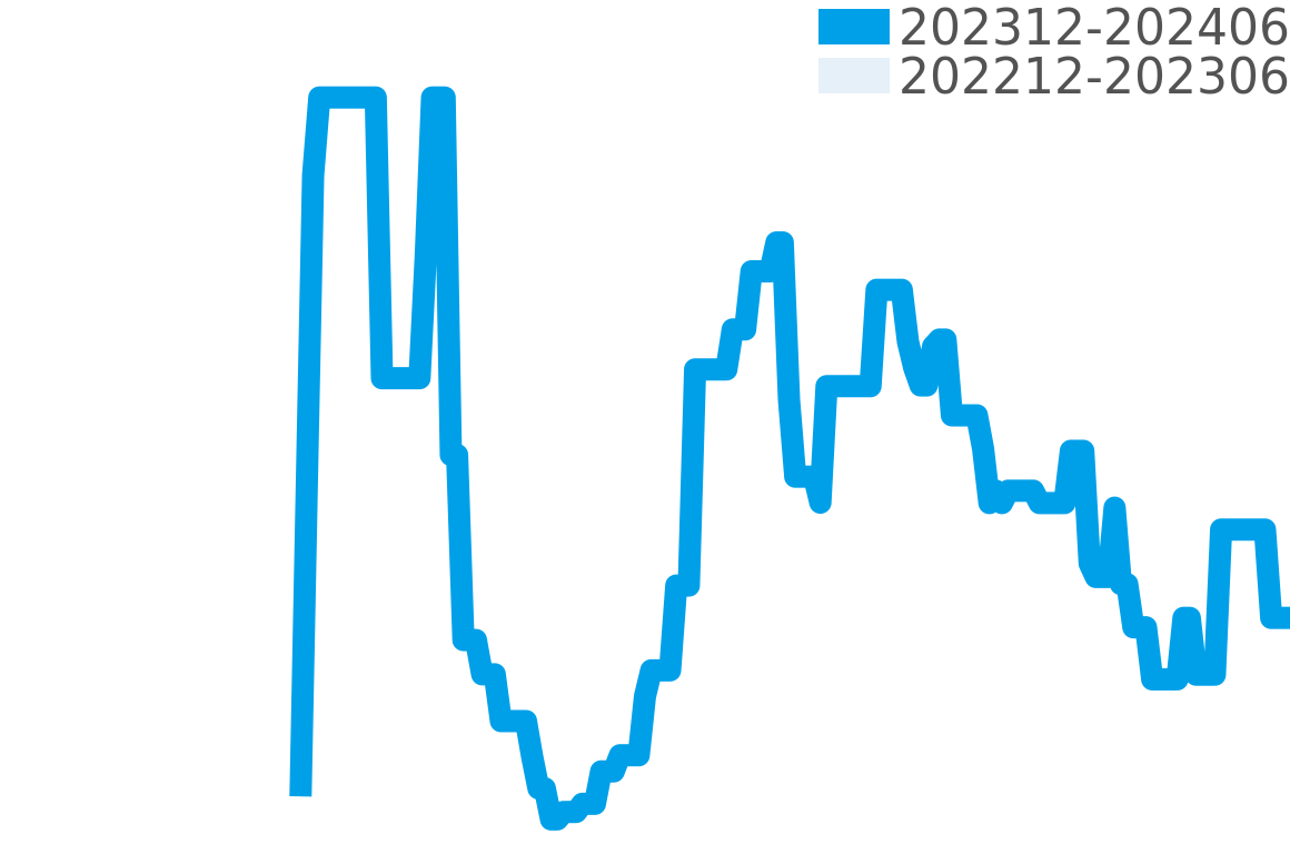 グランド 202312-202406の価格比較チャート