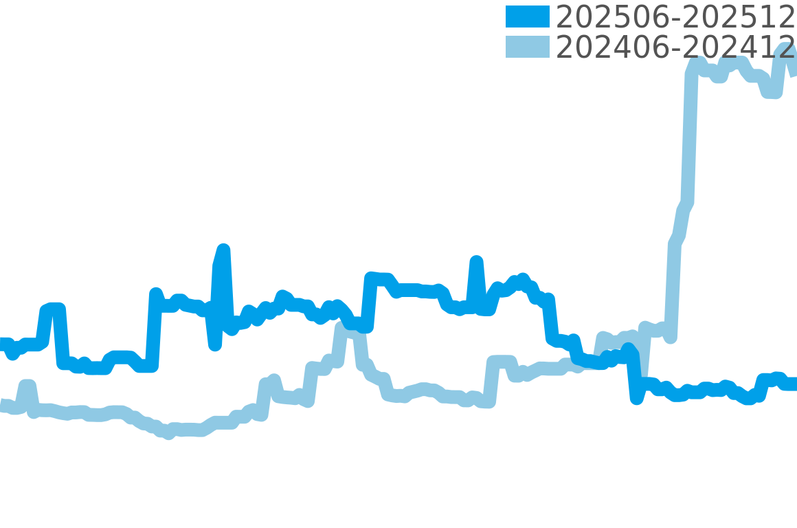 マーク 202506-202512の価格比較チャート