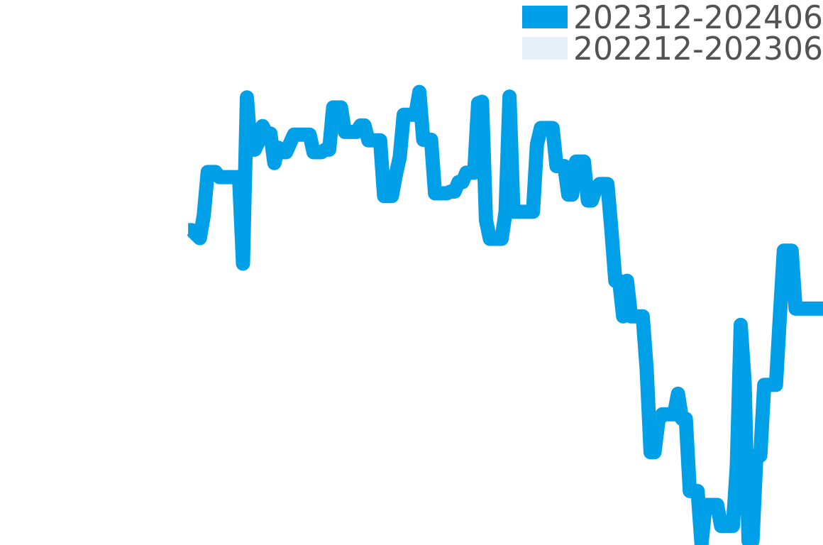 メトロ 202312-202406の価格比較チャート