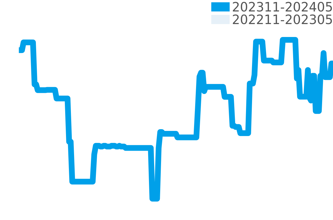 オリオン 202311-202405の価格比較チャート