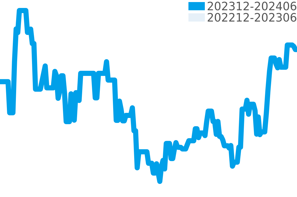 タンジェント 202311-202405の価格比較チャート