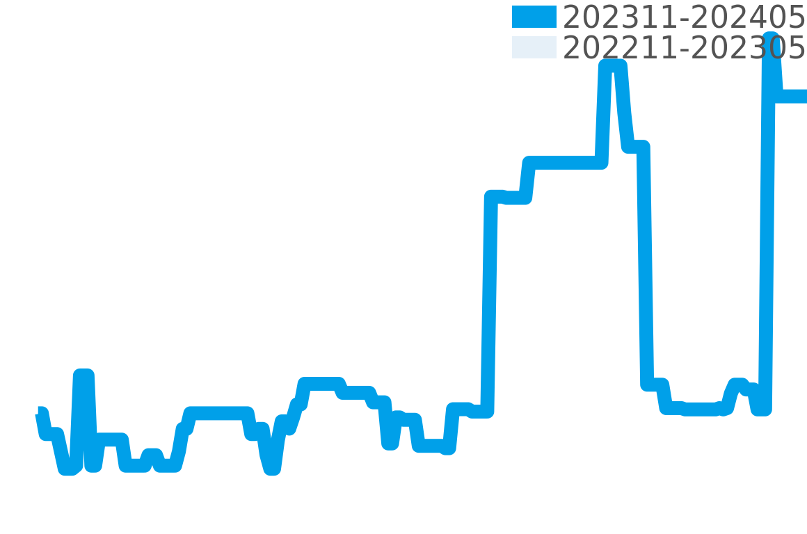 テトラ 202311-202405の価格比較チャート
