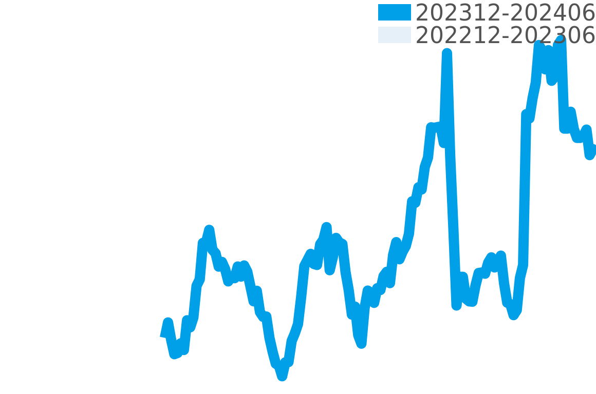ベンチュラ 202311-202405の価格比較チャート