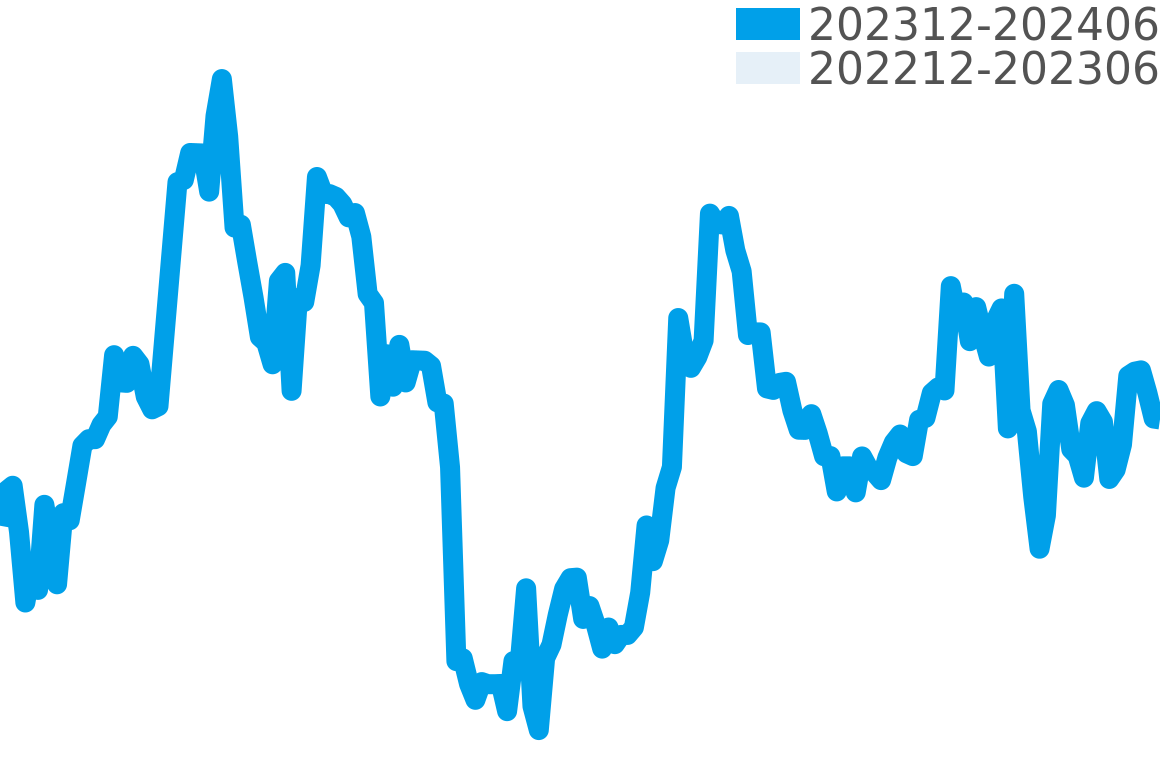 アヴェニュー 202311-202405の価格比較チャート