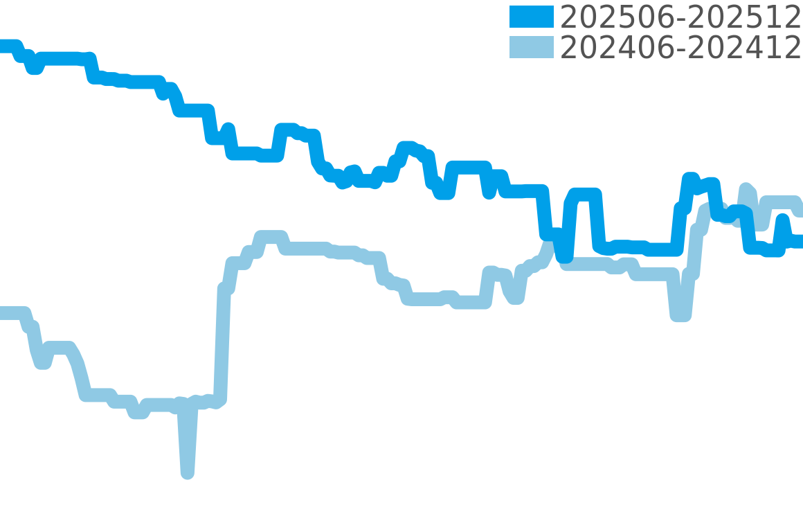 エメラルド 202506-202512の価格比較チャート