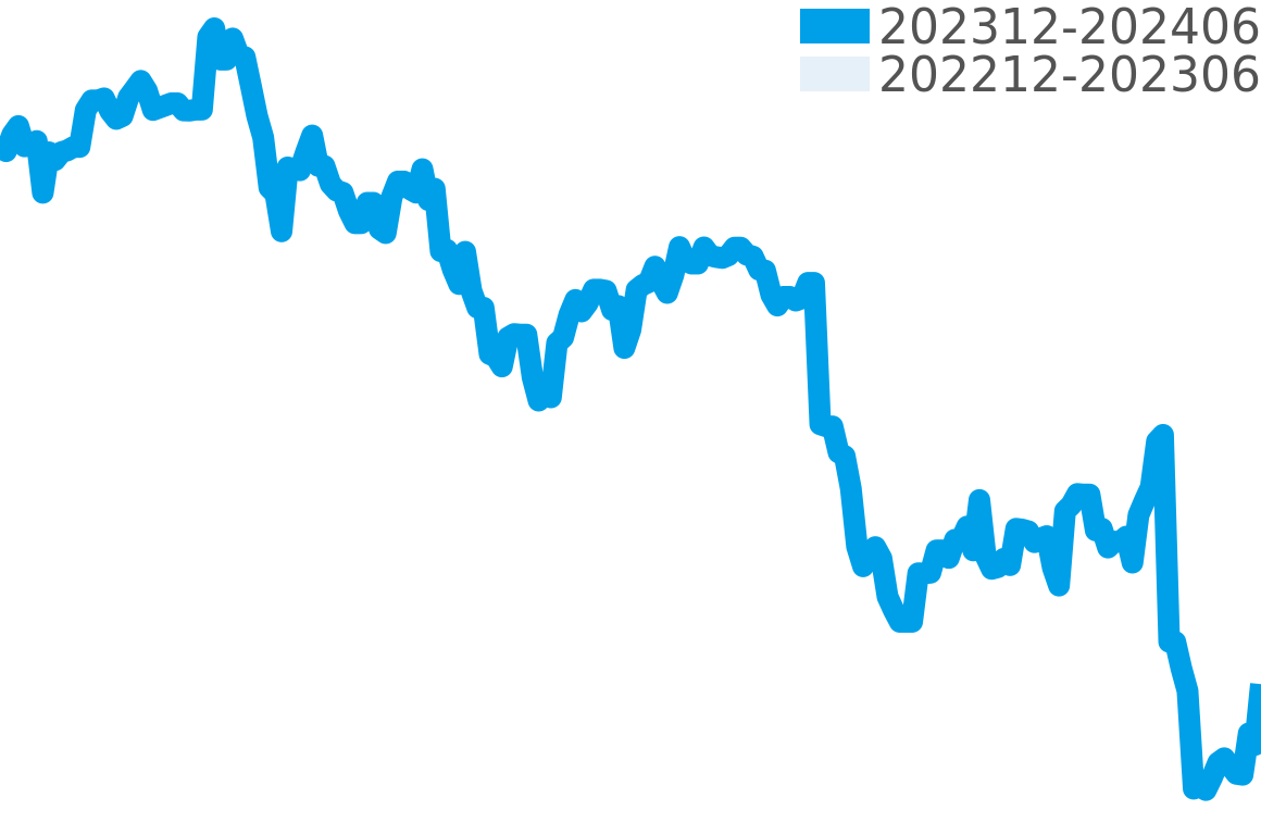 オーシャン 202312-202406の価格比較チャート