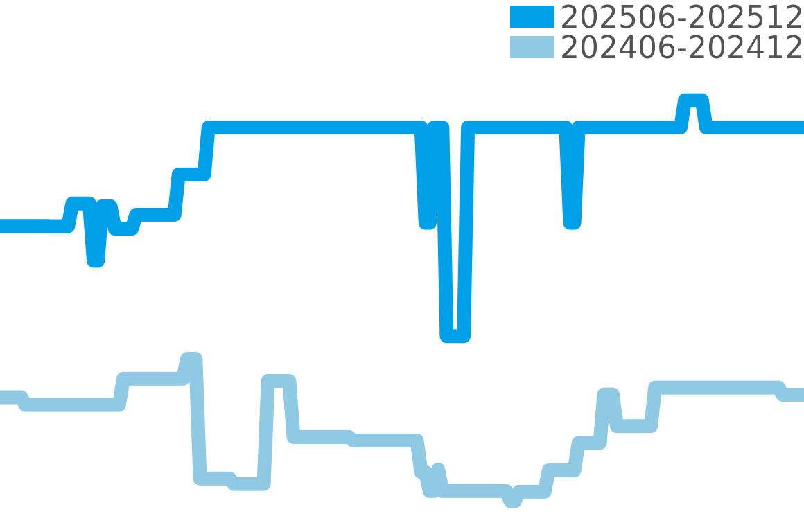 ハイジュエリー・タイムピース 202506-202512の価格比較チャート