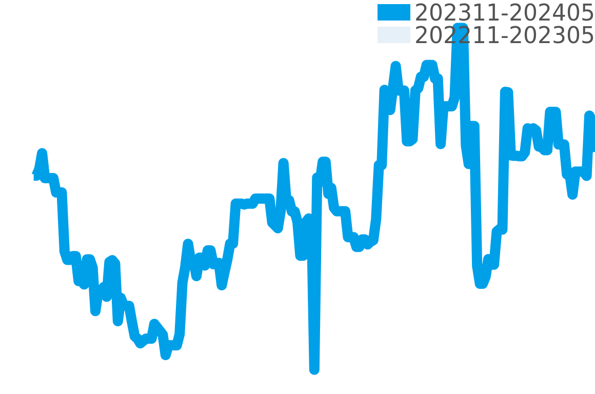 プルミエール 202311-202405の価格比較チャート