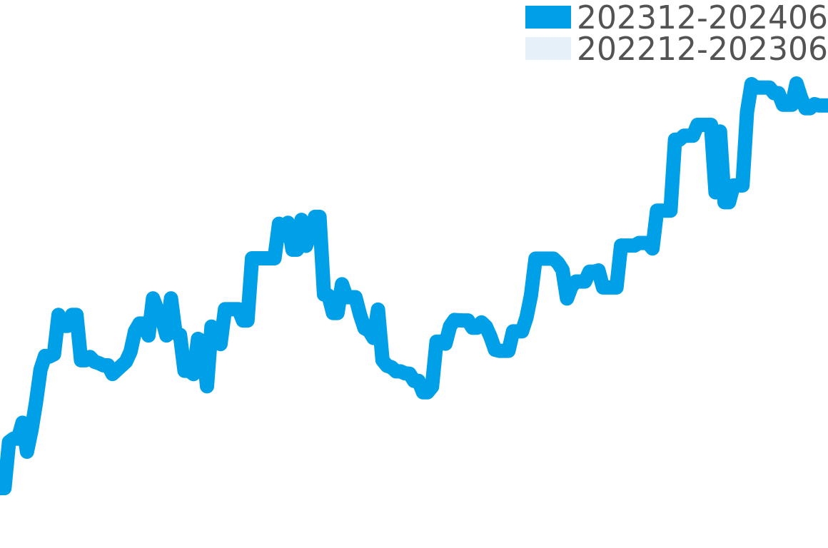 ミッドナイト 202311-202405の価格比較チャート