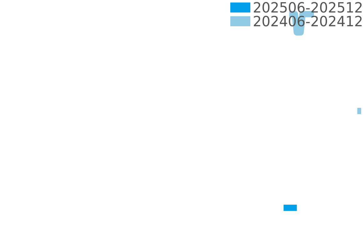 Cubitus 202506-202512の価格比較チャート