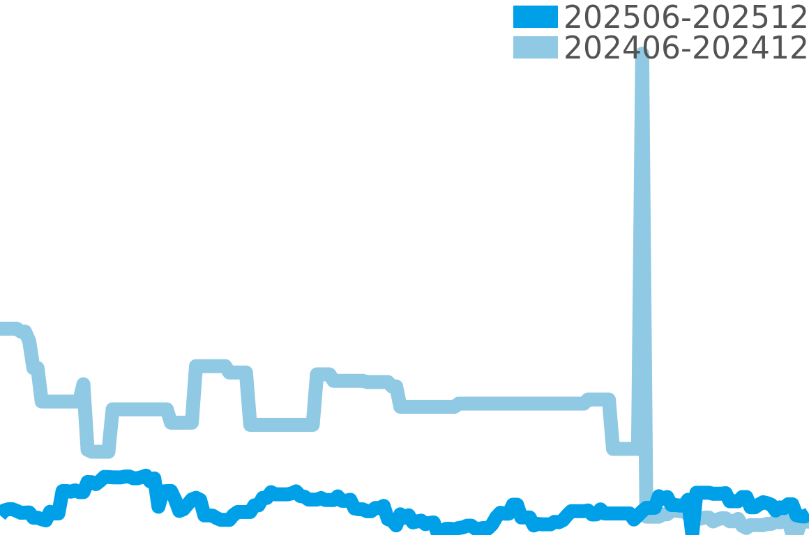 パテックフィリップ その他 202506-202512の価格比較チャート