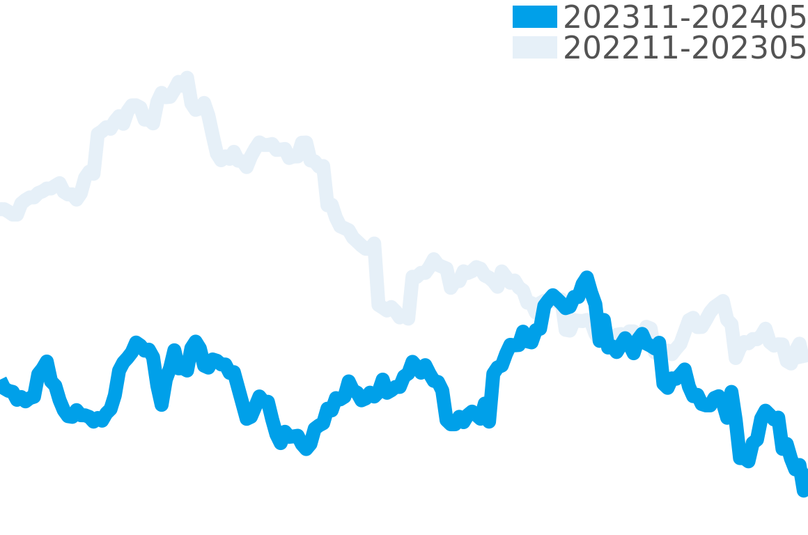 アクアノート 202309-202403の価格比較チャート