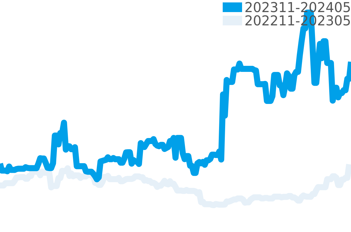 グランドコンプリケーション 202312-202406の価格比較チャート