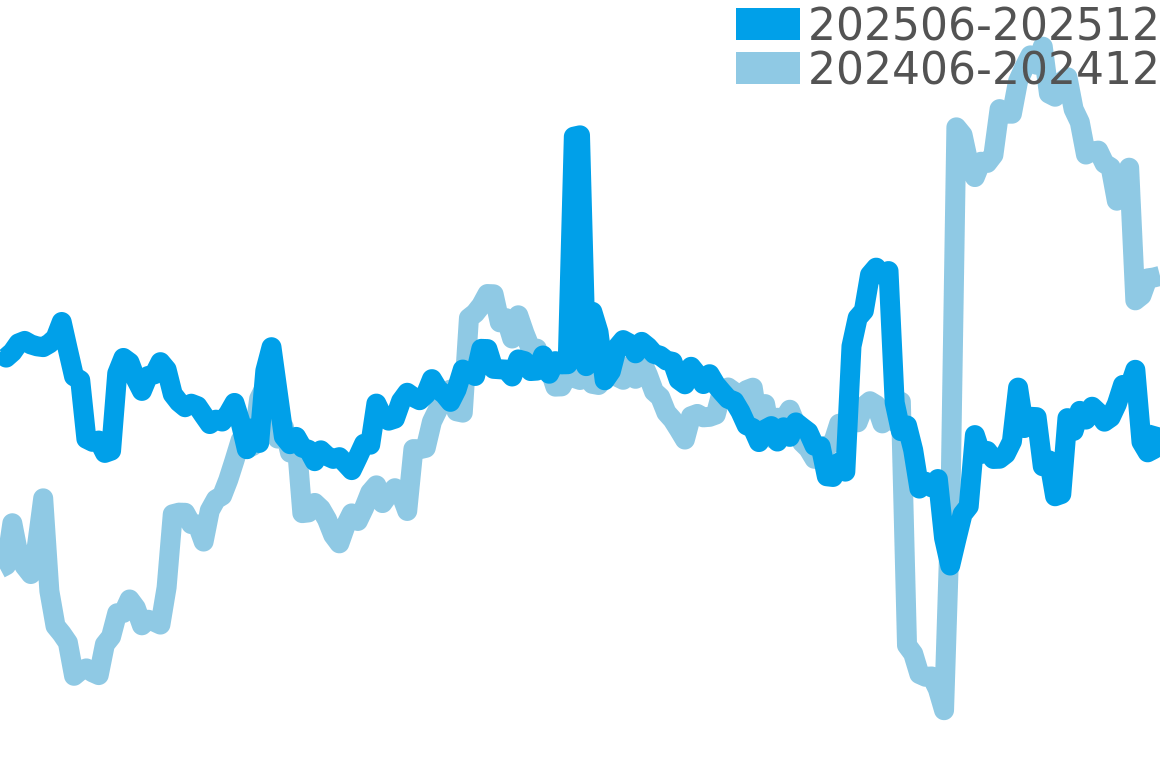 コンプリケーション 202506-202512の価格比較チャート