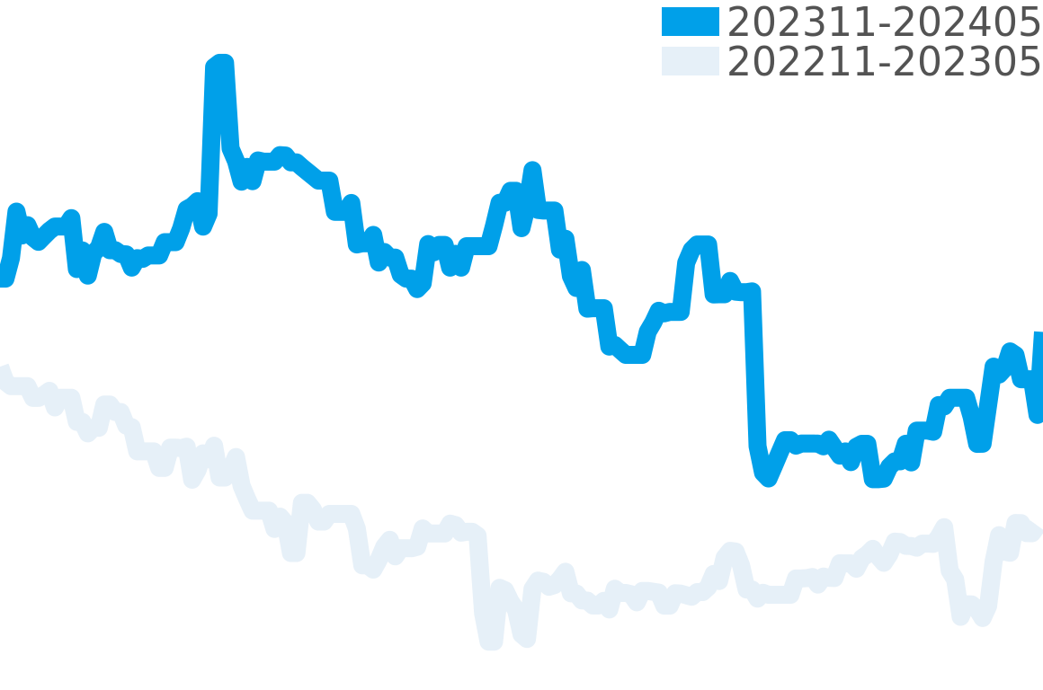 ゴンドーロ 202309-202403の価格比較チャート