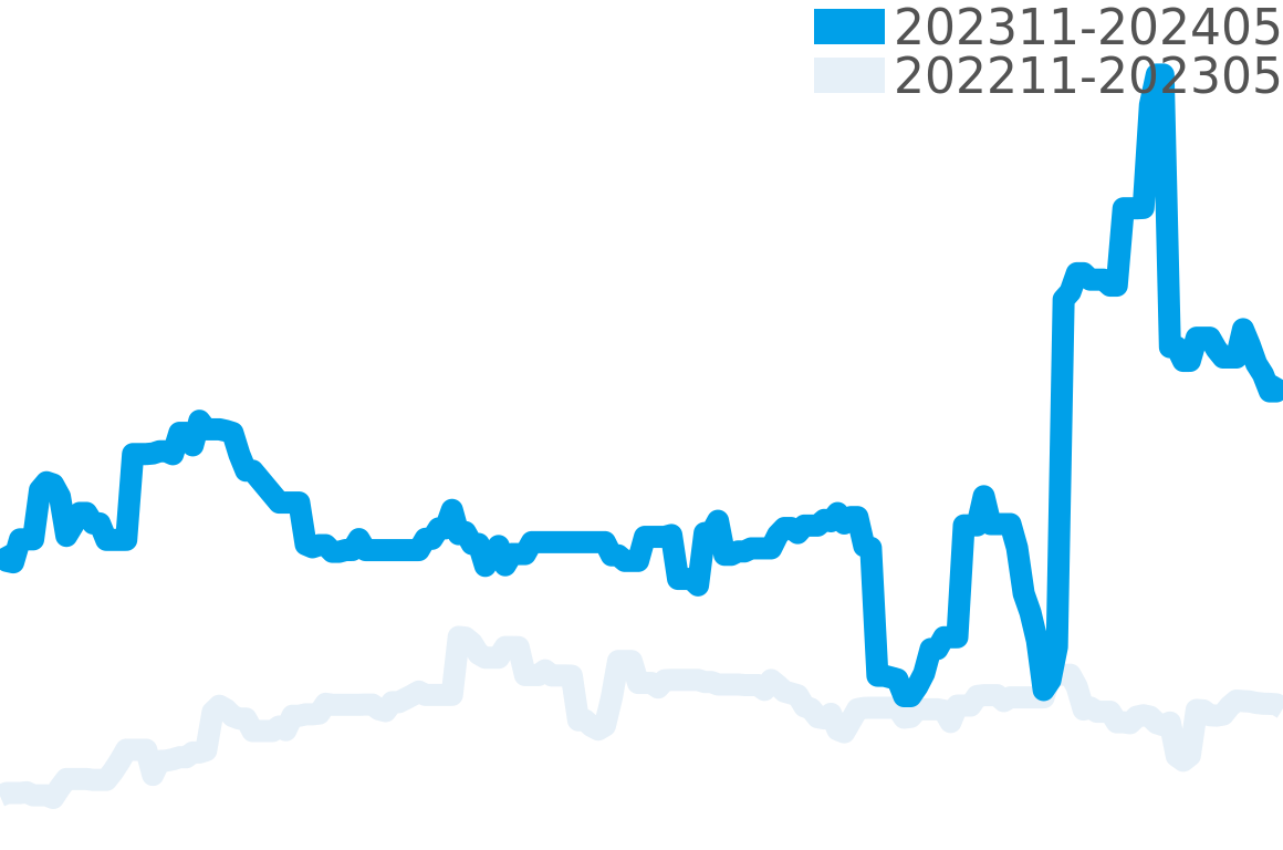 ゴールデンエリプス 202310-202404の価格比較チャート
