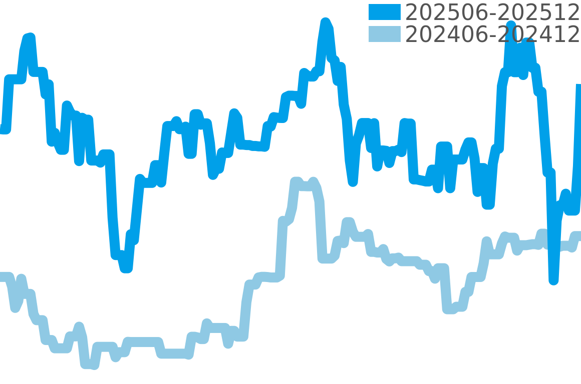 ゴールデンエリプス 202506-202512の価格比較チャート