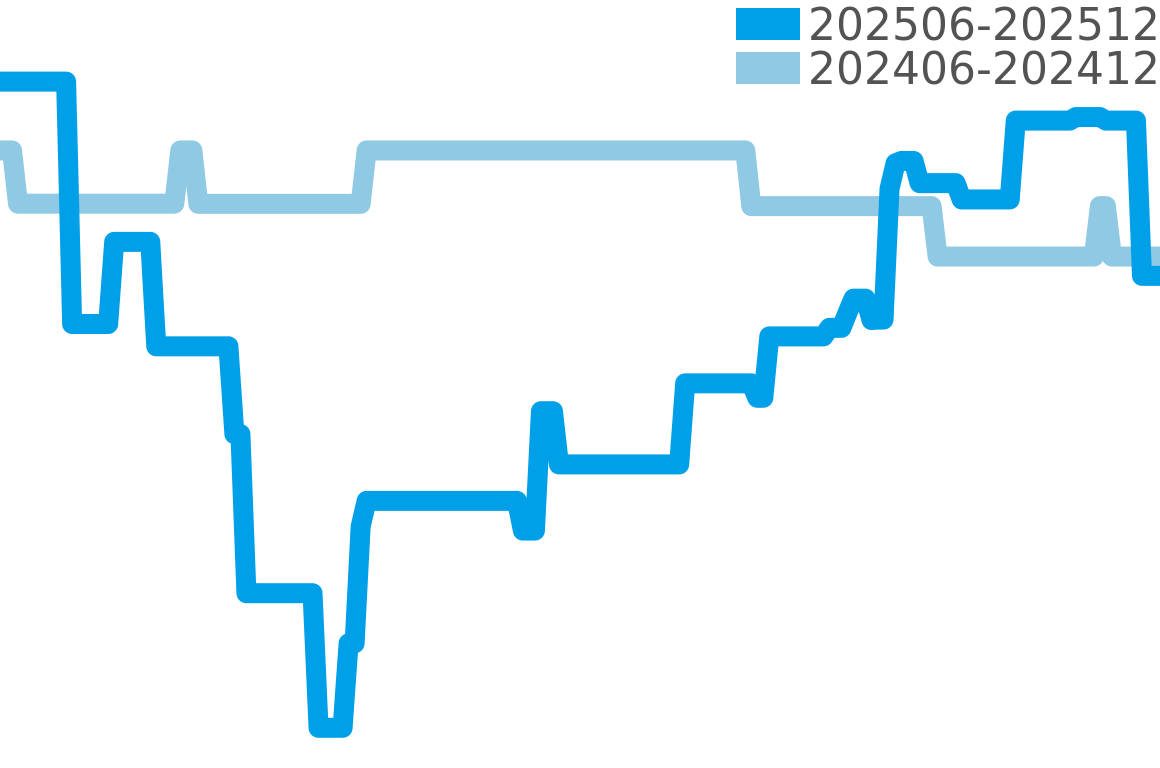 スカルプチャー 202506-202512の価格比較チャート