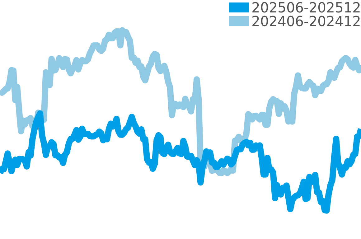 ノーチラス 202506-202512の価格比較チャート