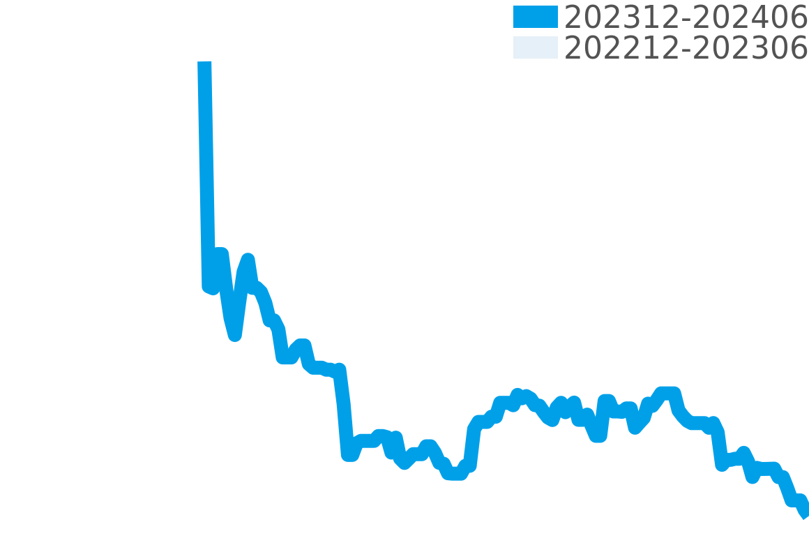 トンダ 202311-202405の価格比較チャート