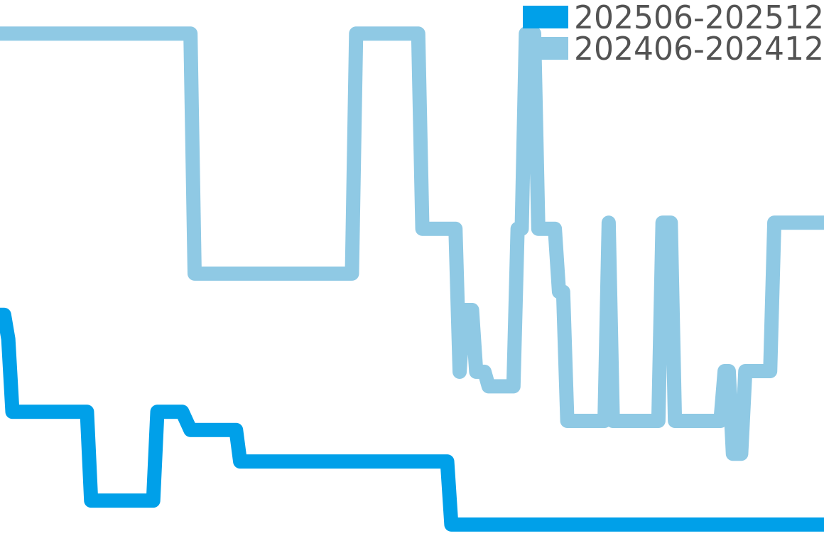 マーベリック 202506-202512の価格比較チャート