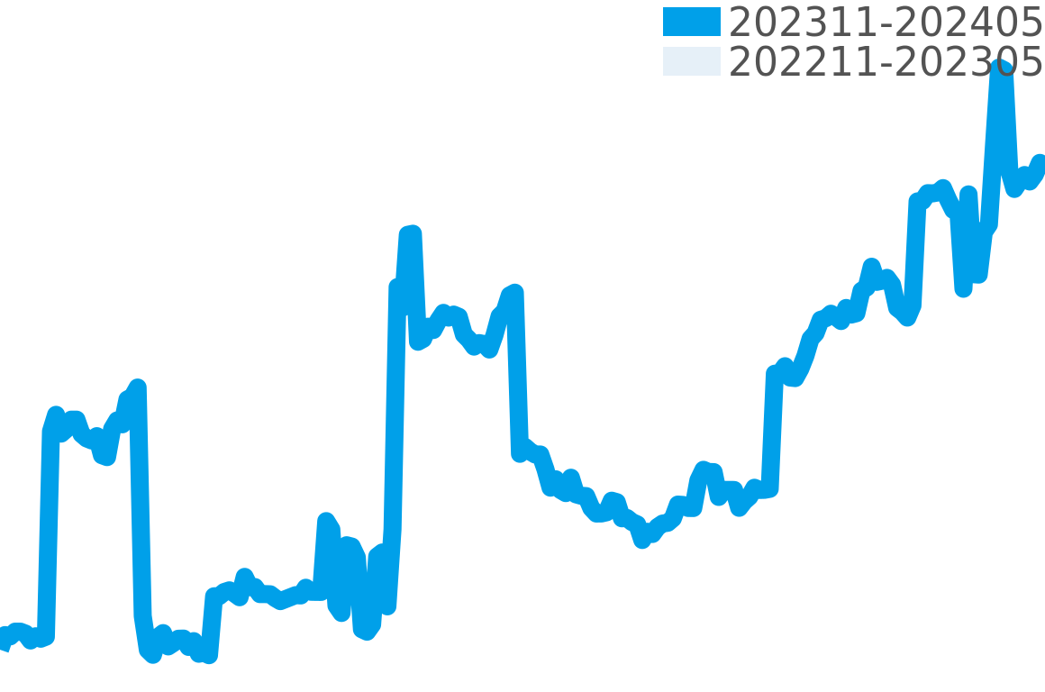 ピアジェ その他 202311-202405の価格比較チャート