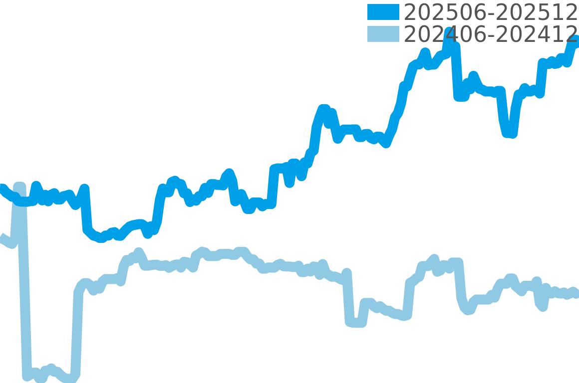 ピアジェ その他 202506-202512の価格比較チャート