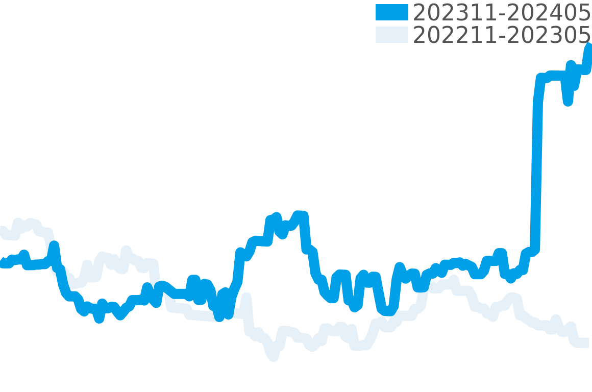 アルティプラノ 202310-202404の価格比較チャート