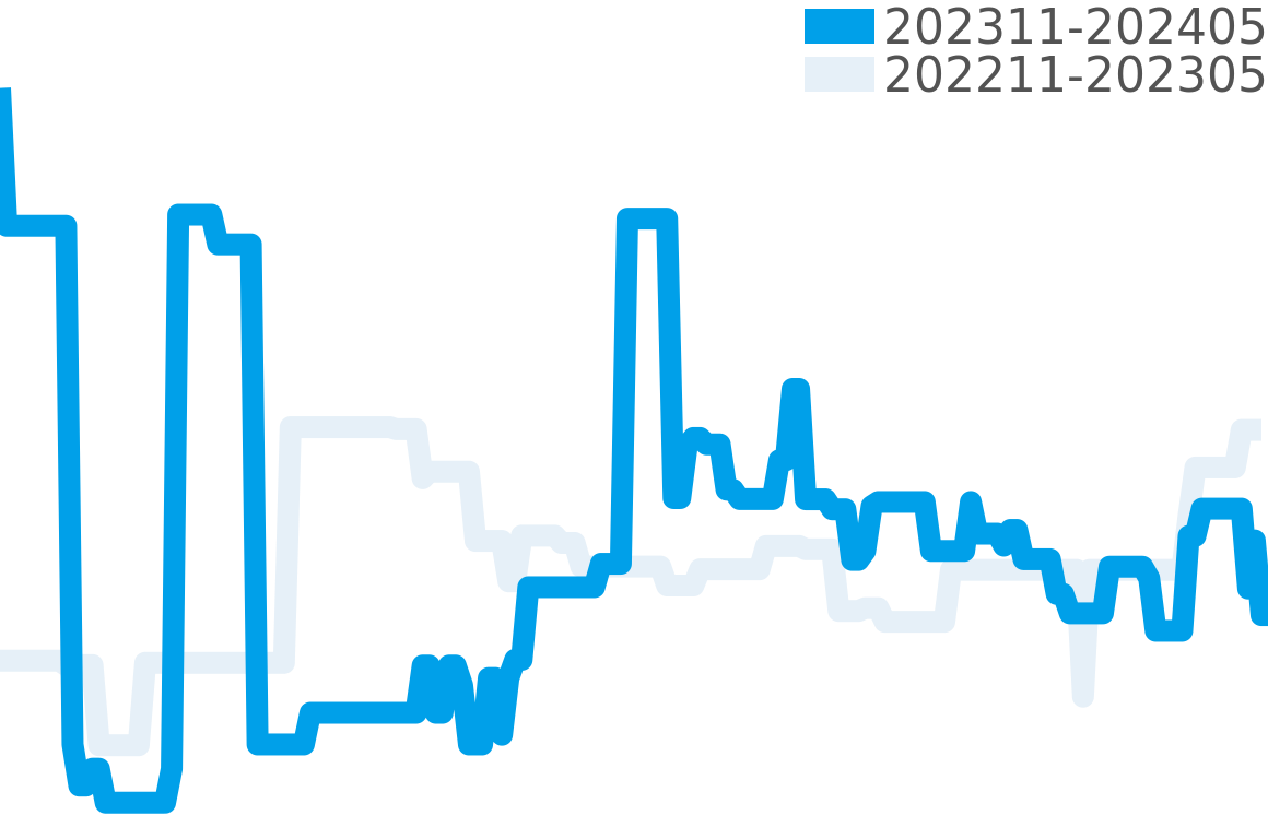 グベナー 202310-202404の価格比較チャート