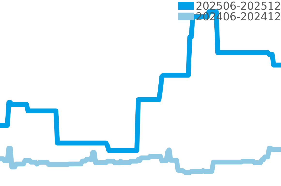 グベナー 202506-202512の価格比較チャート