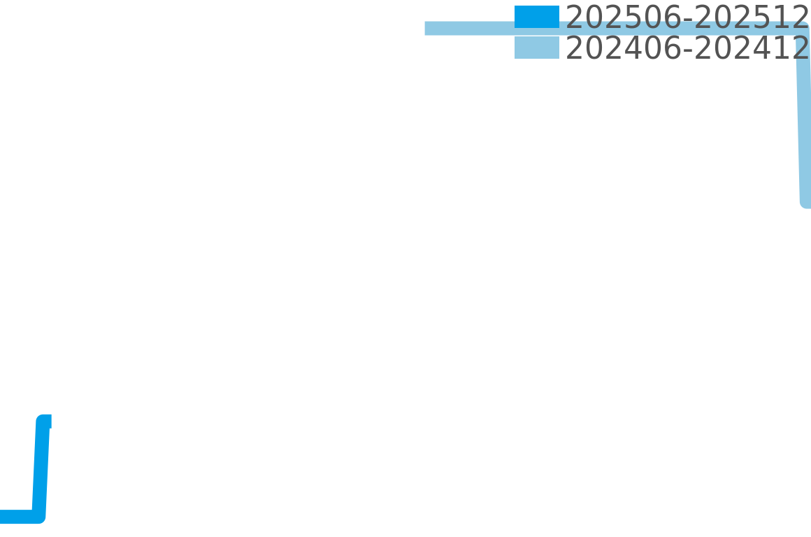 ハイジュエリーウォッチ 202506-202512の価格比較チャート