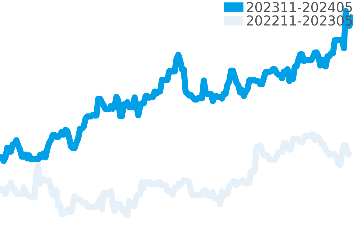 ポロ 202311-202405の価格比較チャート