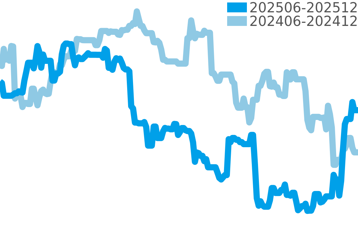 ポロ 202506-202512の価格比較チャート