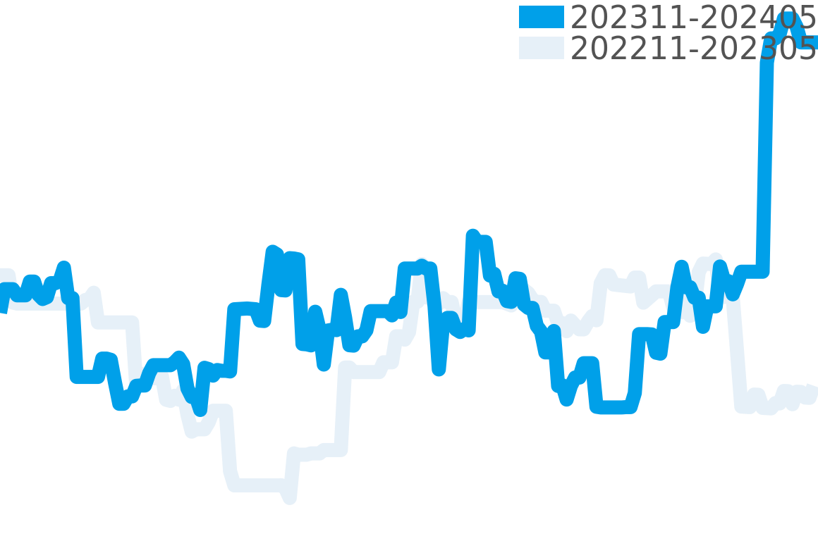 ライムライト 202310-202404の価格比較チャート