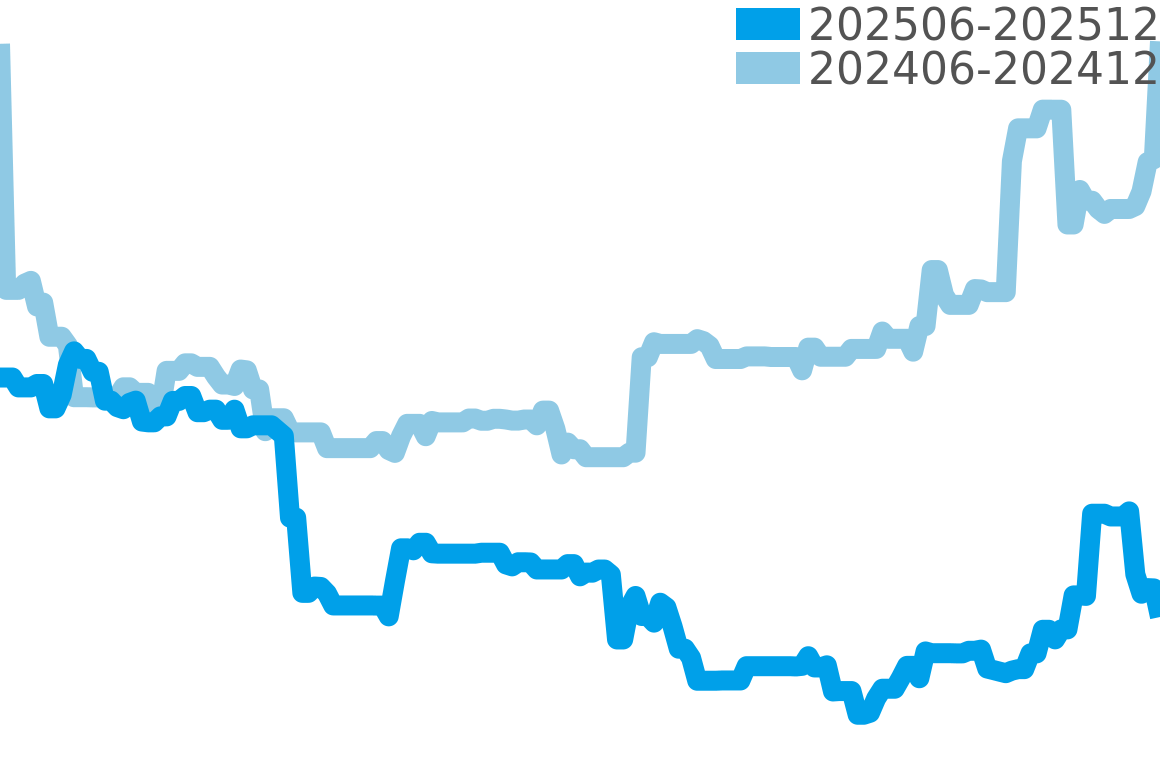 ライムライト 202506-202512の価格比較チャート