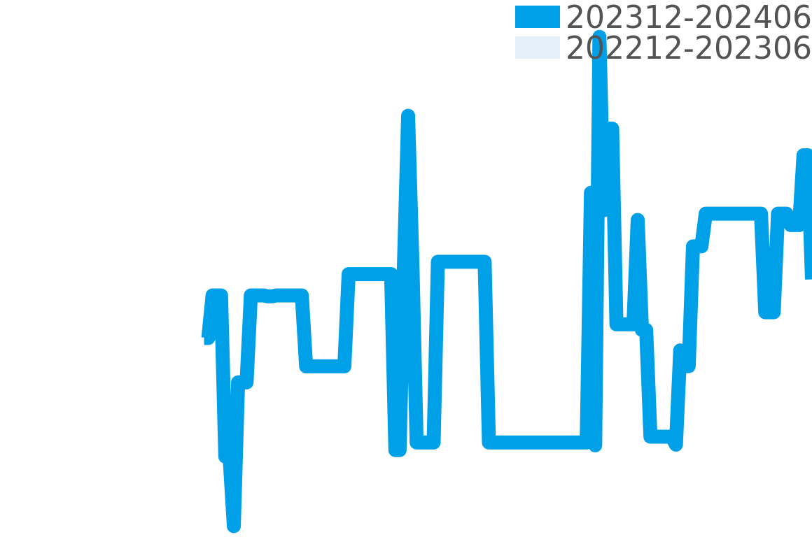 コスモノート 202311-202405の価格比較チャート
