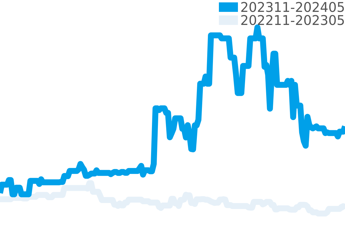 クレイジーアワーズ 202311-202405の価格比較チャート