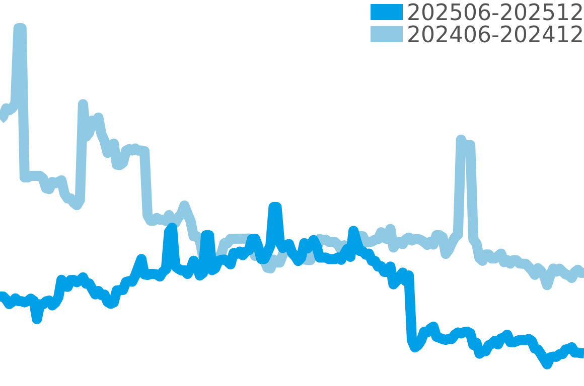 コンキスタドール 202506-202512の価格比較チャート