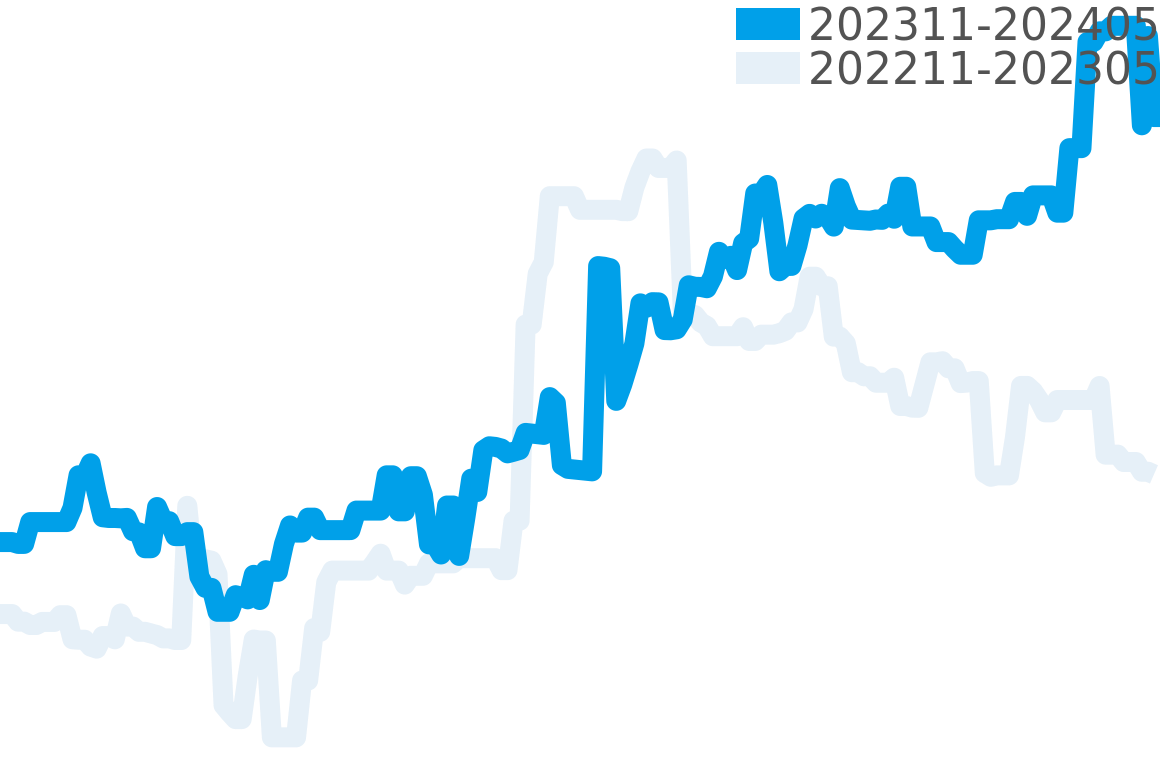 サンセット 202310-202404の価格比較チャート