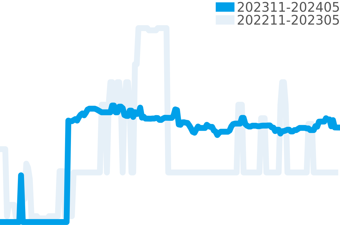 マスタースクエア 202311-202405の価格比較チャート