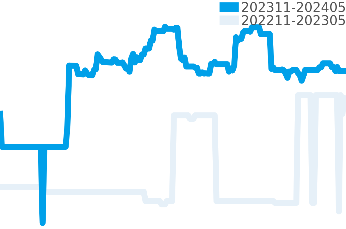 マスターバンカー 202311-202405の価格比較チャート