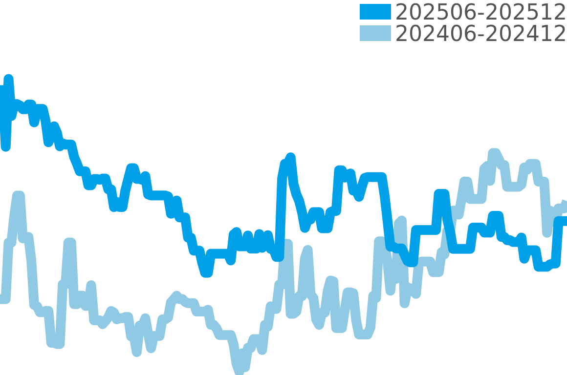 マスターバンカー 202506-202512の価格比較チャート