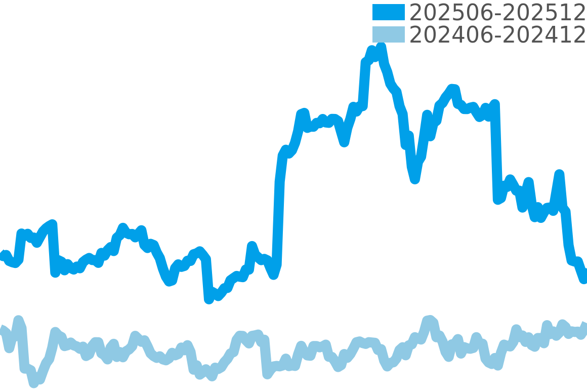 ロングアイランド 202506-202512の価格比較チャート