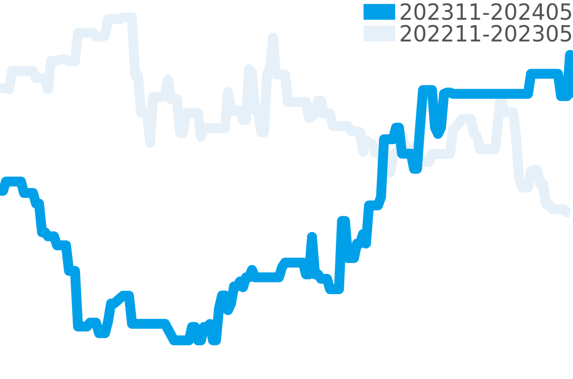 ヴェガス 202309-202403の価格比較チャート