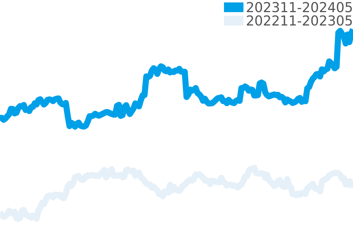 アベンジャー 202312-202406の価格比較チャート