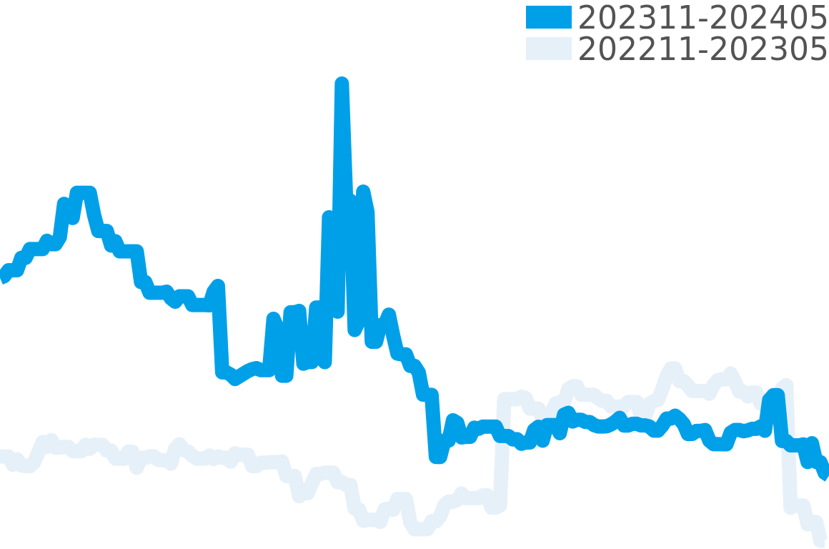 コックピット 202312-202406の価格比較チャート