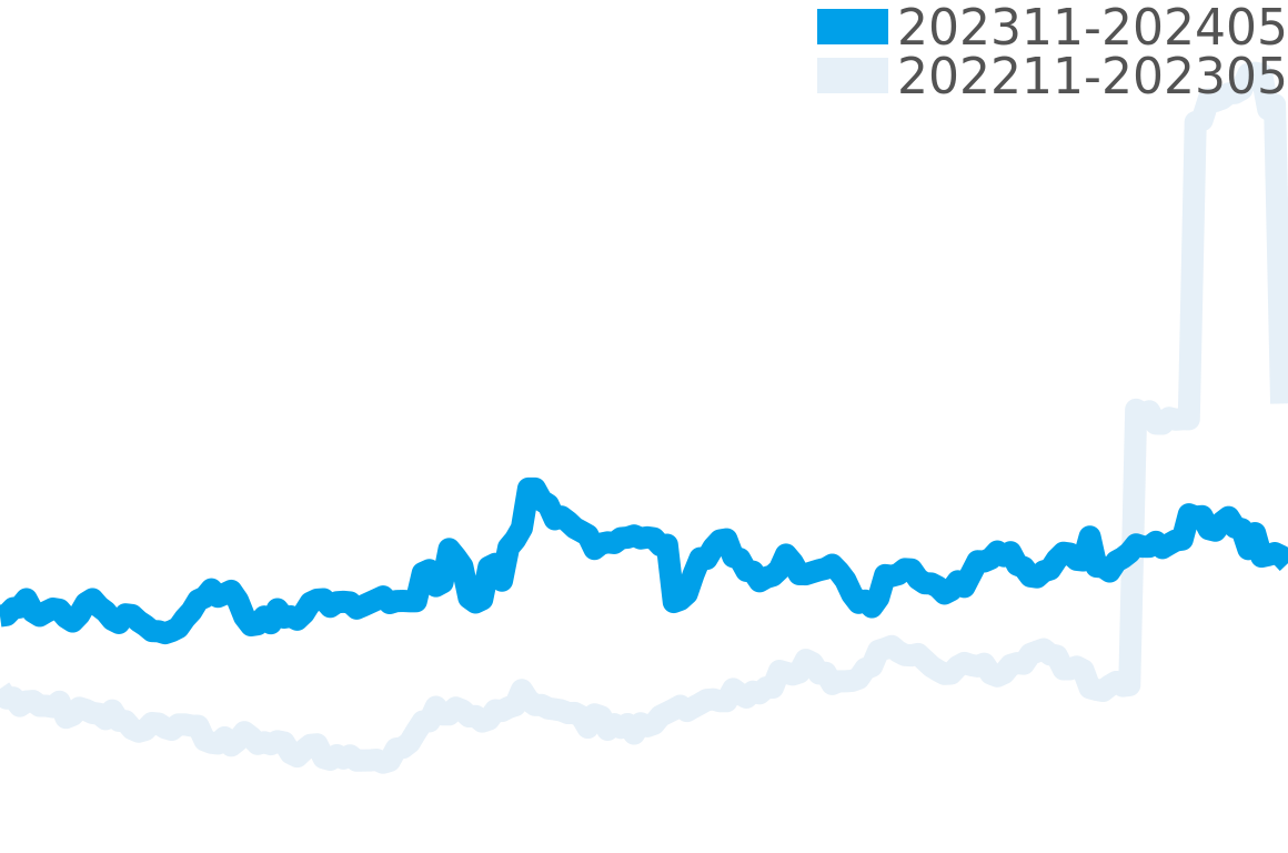 コルト 202311-202405の価格比較チャート