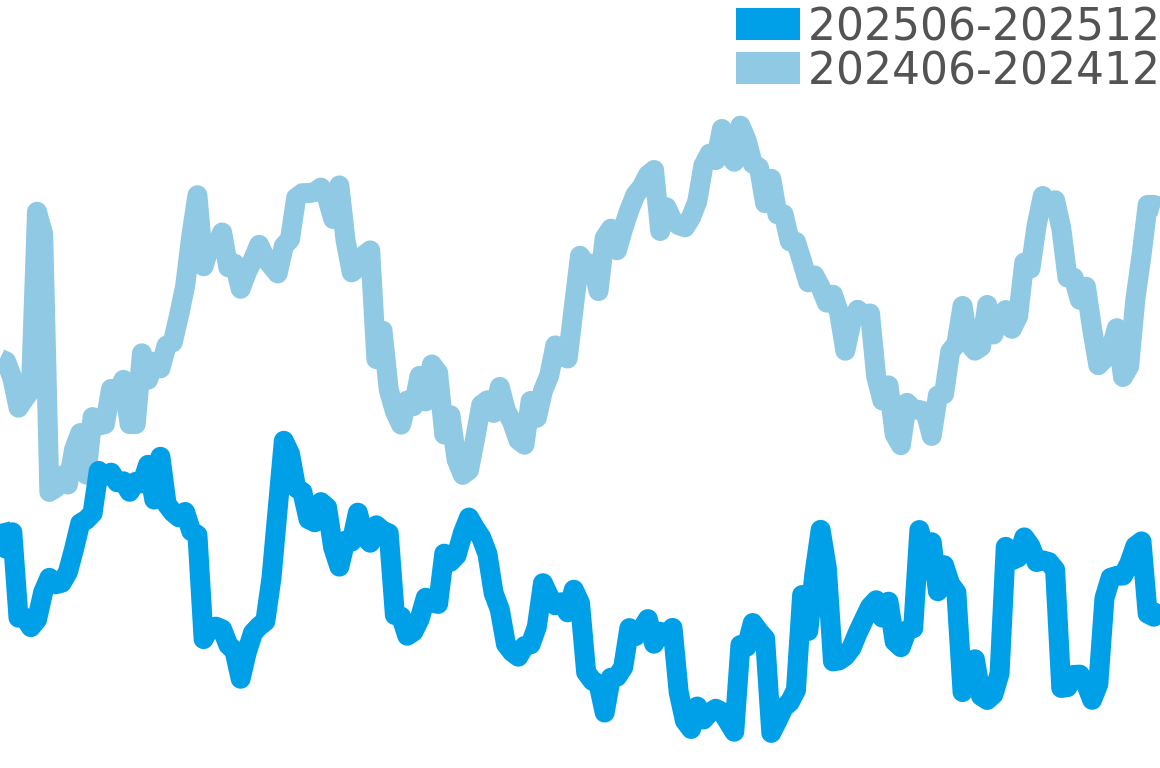 コルト 202506-202512の価格比較チャート