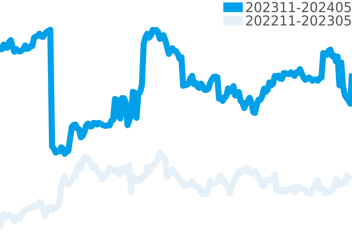 スーパーオーシャン 202311-202405の価格比較チャート